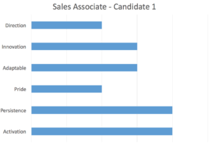 Sales assessment results