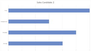 sales assessment results