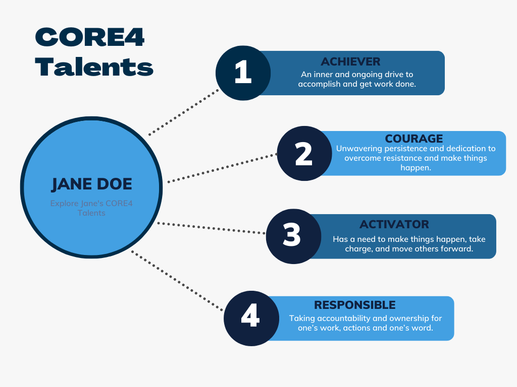 CORE4 strength profile for Jane Doe