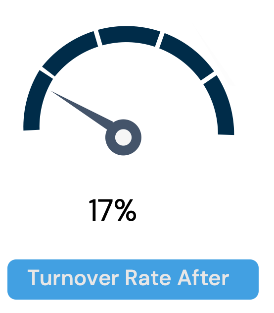 17% Turnover Rate after