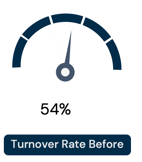 54% Turnover Rate before