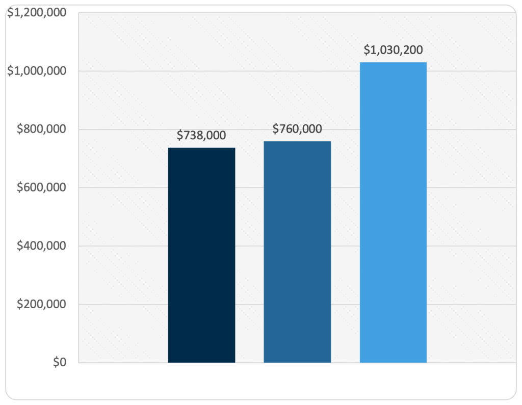 Case Study 10 - Sales Reps graph