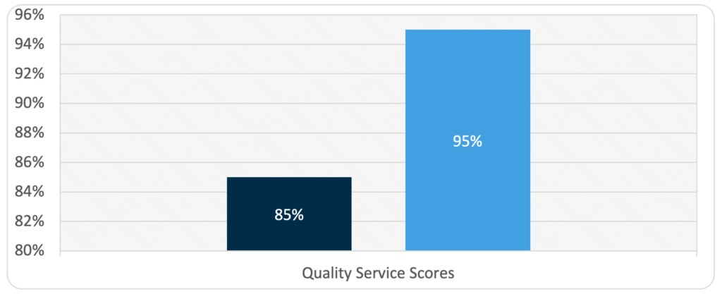 Case Study 9 - Customer Service graph